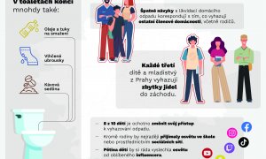 Až třetina pražských dětí a mladistvých vyhazuje zbytky jídel do záchodu